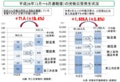 上半期の労災が大幅増→厚労省が対策を実施