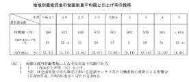 最低賃金引上げ目安、全都道府県で50円