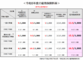 R8年度の雇用保険料率が公表