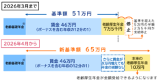 在職老齢年金制度が改正